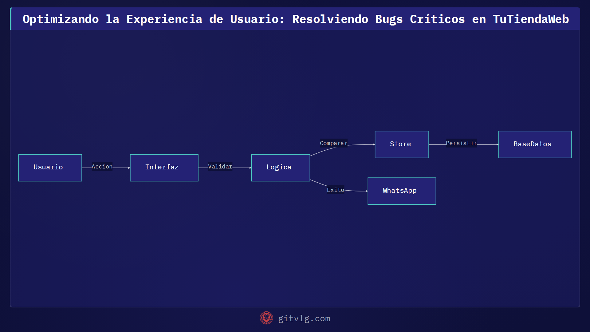 Optimizando la Experiencia de Usuario: Resolviendo Bugs Críticos en TuTiendaWeb