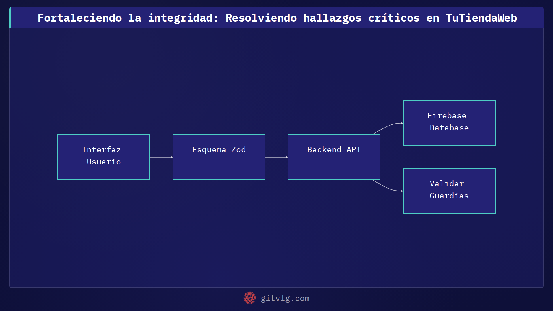 Fortaleciendo la integridad: Resolviendo hallazgos críticos en TuTiendaWeb
