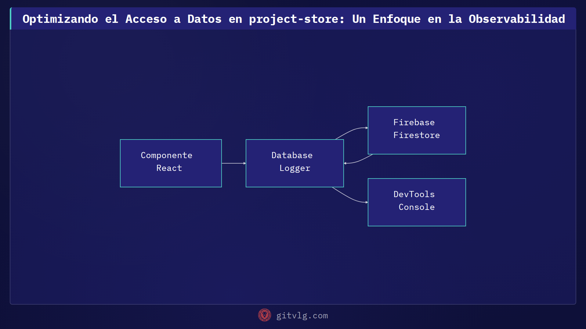 Optimizando el Acceso a Datos en project-store: Un Enfoque en la Observabilidad