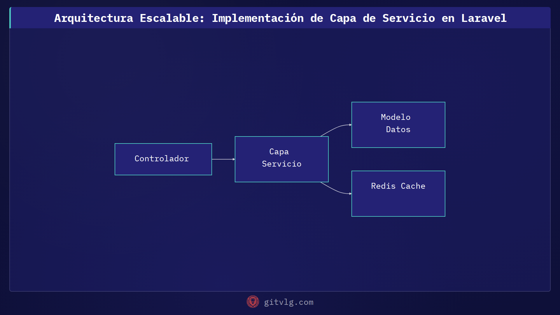Arquitectura Escalable: Implementación de Capa de Servicio en Laravel