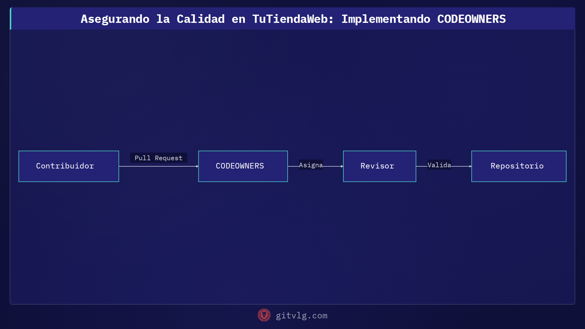 Asegurando la Calidad en TuTiendaWeb: Implementando CODEOWNERS