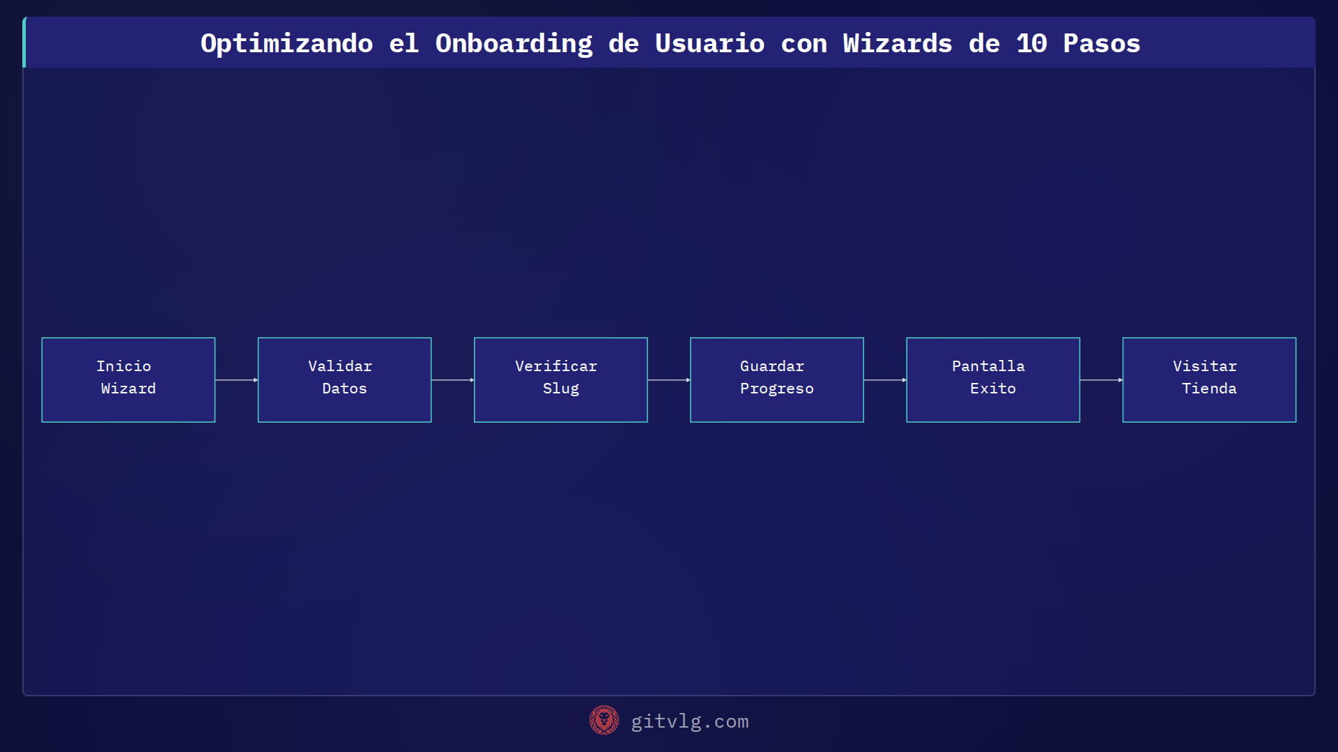 Optimizando el Onboarding de Usuario con Wizards de 10 Pasos