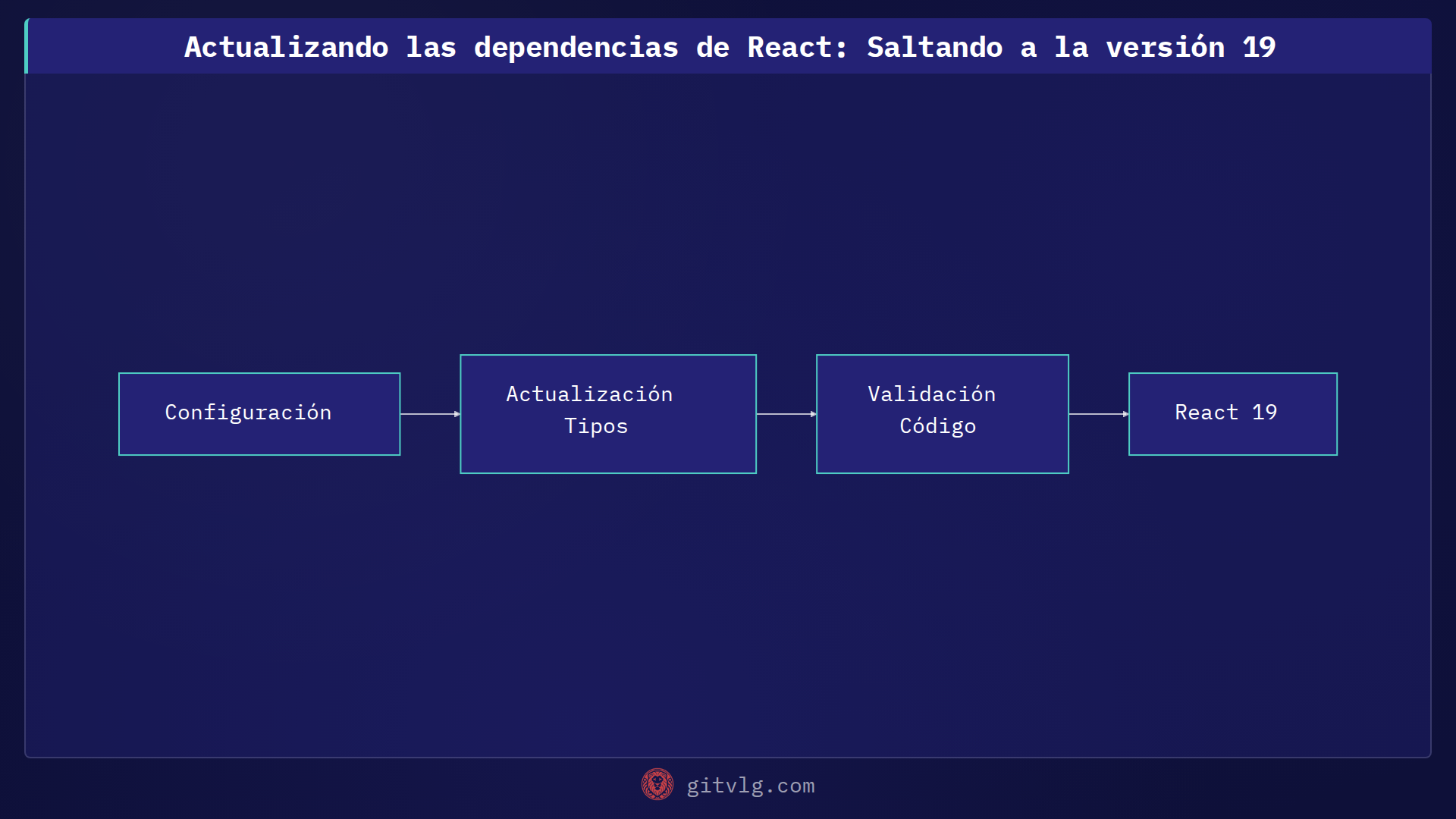 Actualizando las dependencias de React: Saltando a la versión 19