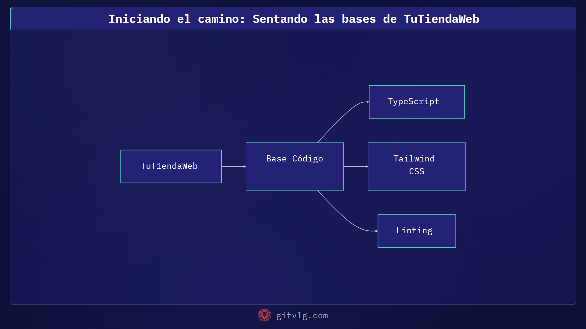 Iniciando el camino: Sentando las bases de TuTiendaWeb
