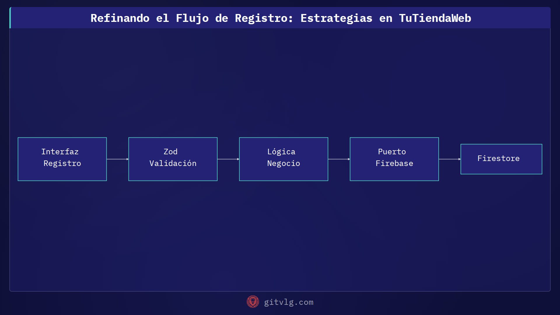 Refinando el Flujo de Registro: Estrategias en TuTiendaWeb
