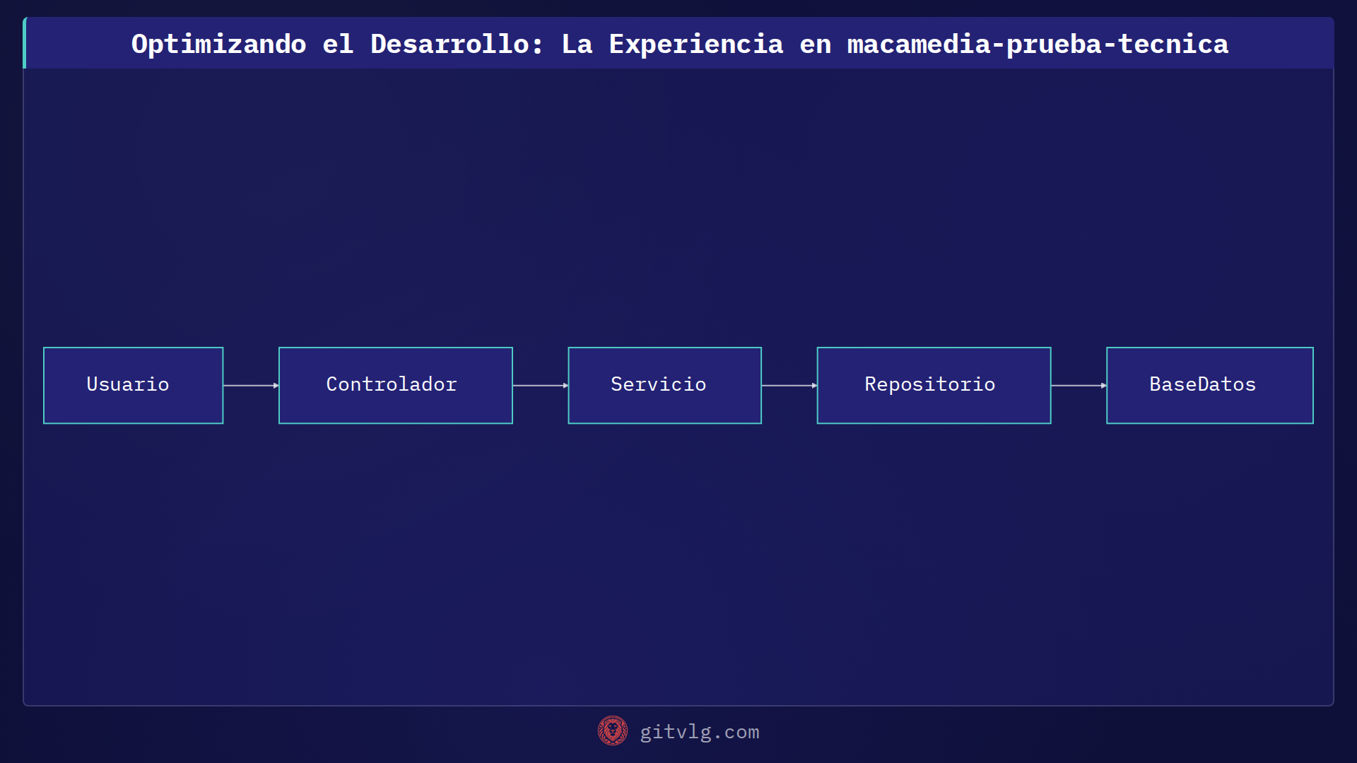 Optimizando el Desarrollo: La Experiencia en macamedia-prueba-tecnica