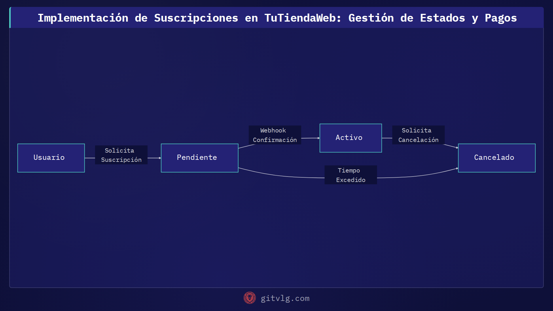 Implementación de Suscripciones en TuTiendaWeb: Gestión de Estados y Pagos