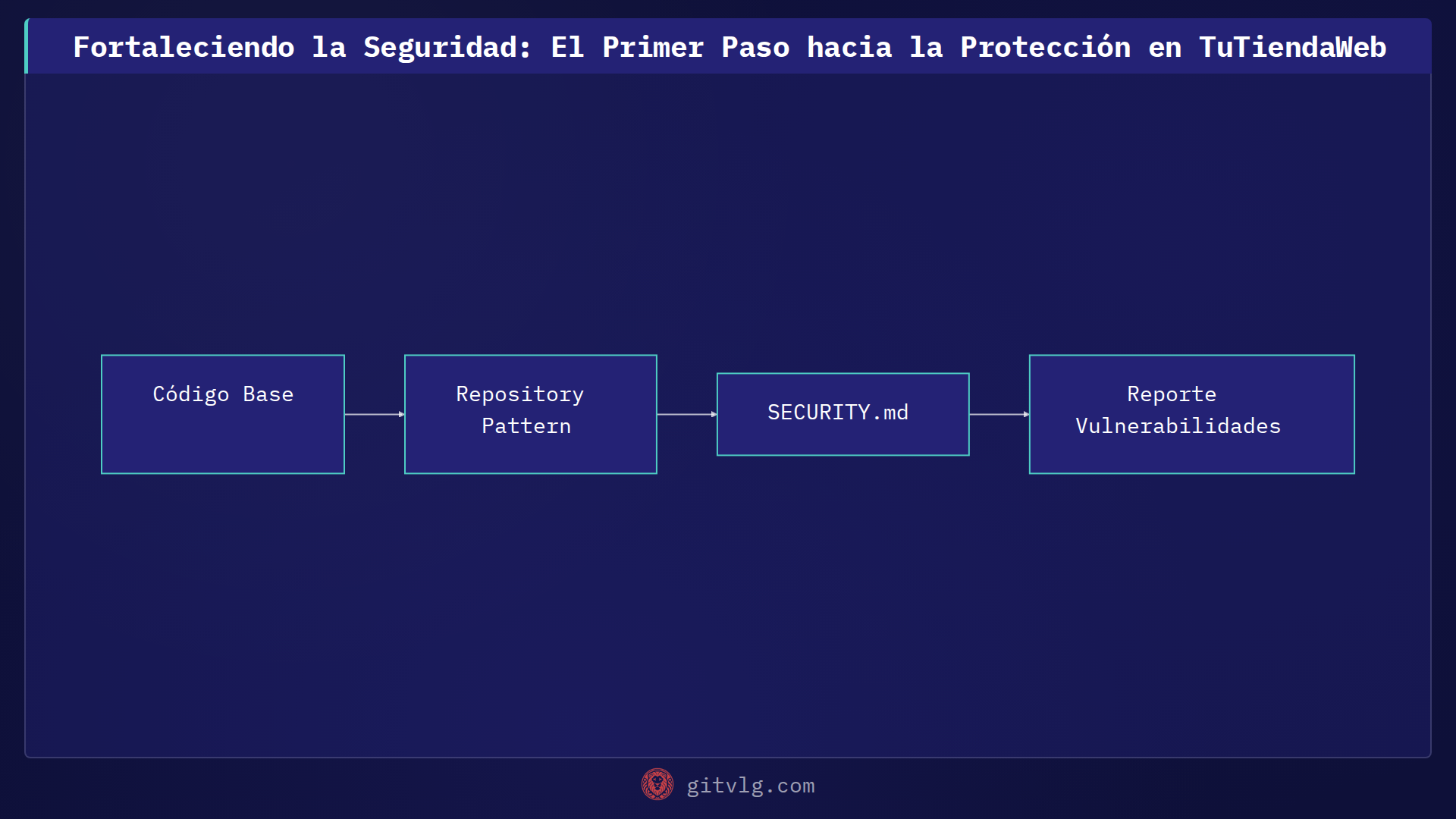 Fortaleciendo la Seguridad: El Primer Paso hacia la Protección en TuTiendaWeb
