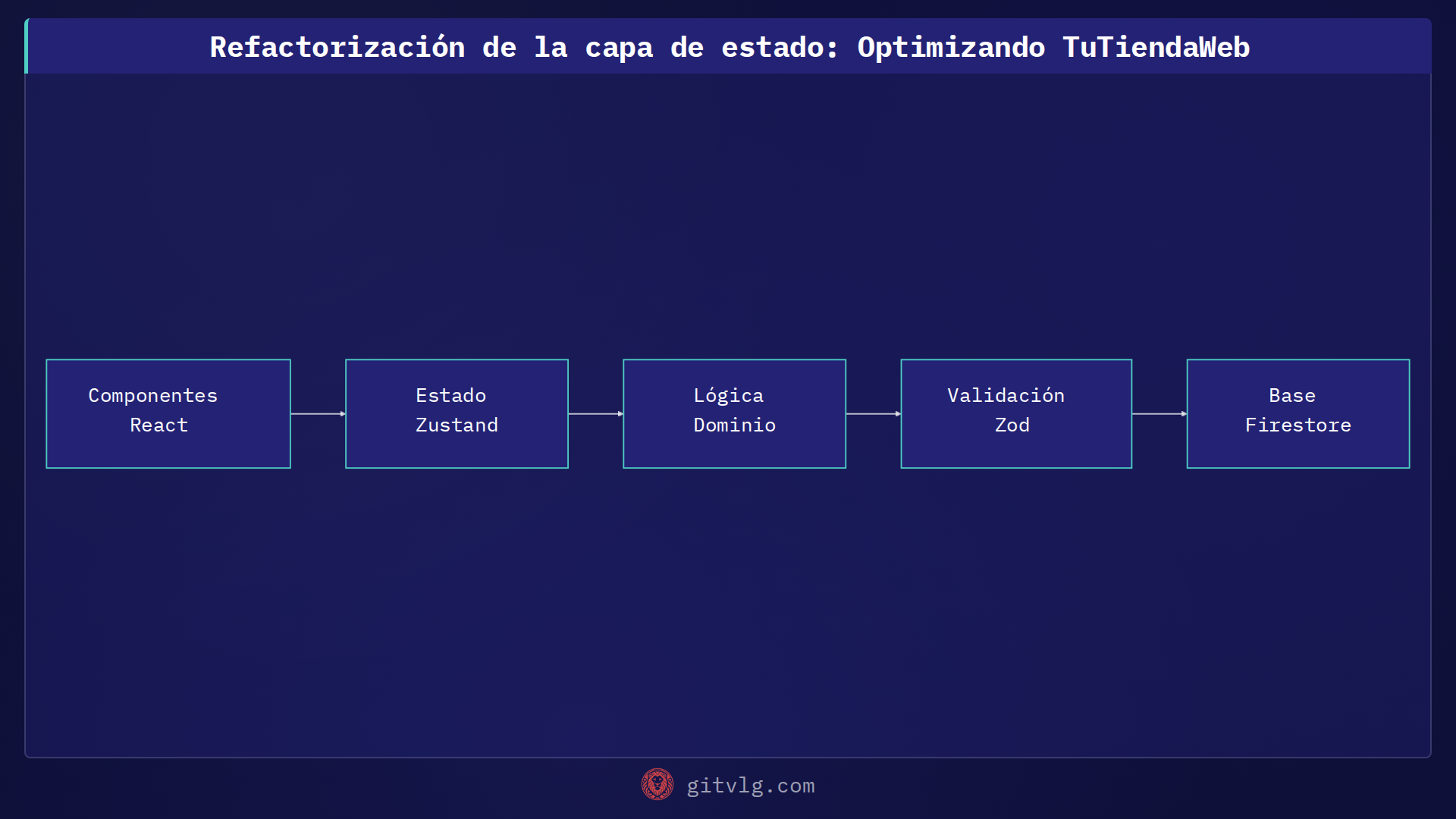 Refactorización de la capa de estado: Optimizando TuTiendaWeb