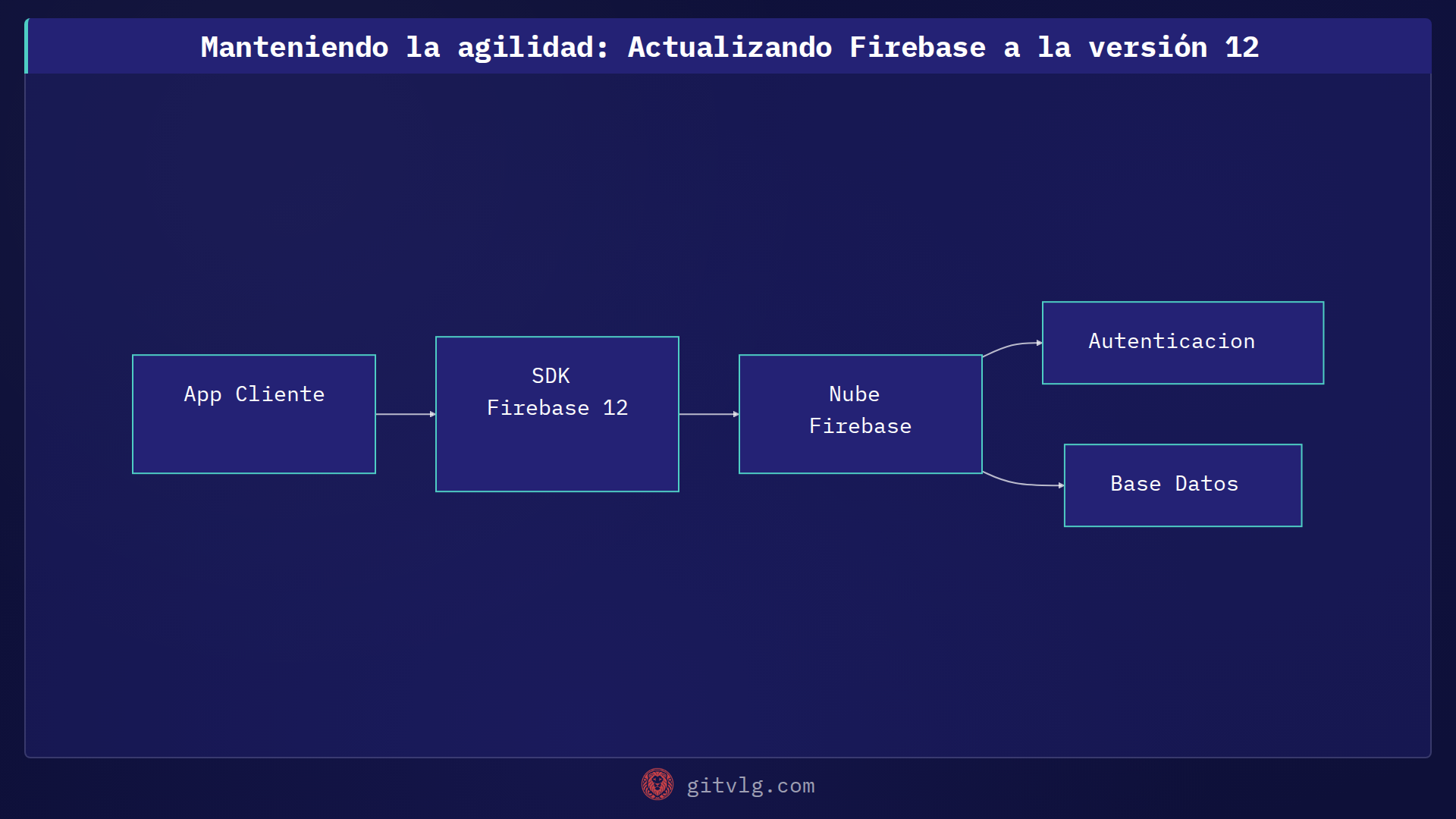 Manteniendo la agilidad: Actualizando Firebase a la versión 12