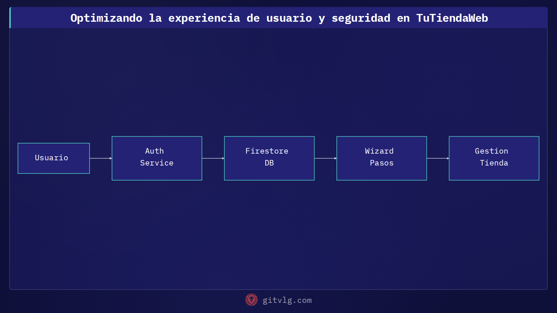 Optimizando la experiencia de usuario y seguridad en TuTiendaWeb