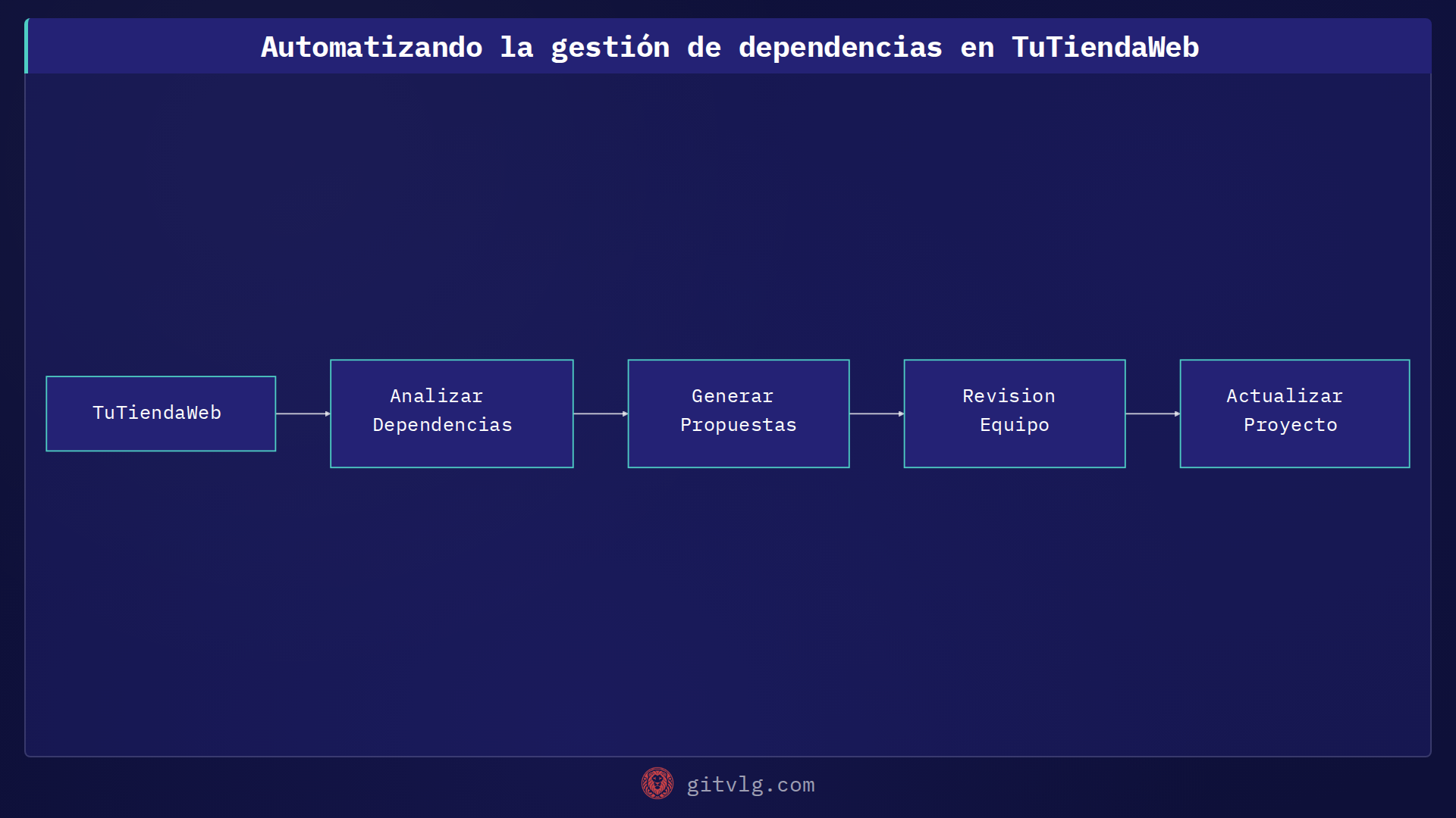 Automatizando la gestión de dependencias en TuTiendaWeb