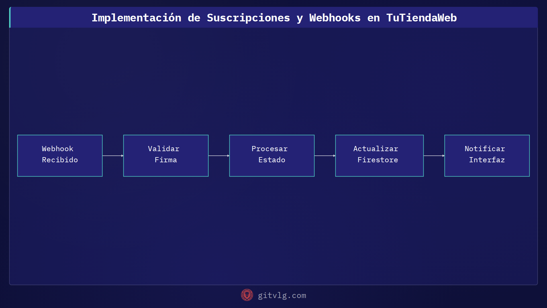 Implementación de Suscripciones y Webhooks en TuTiendaWeb