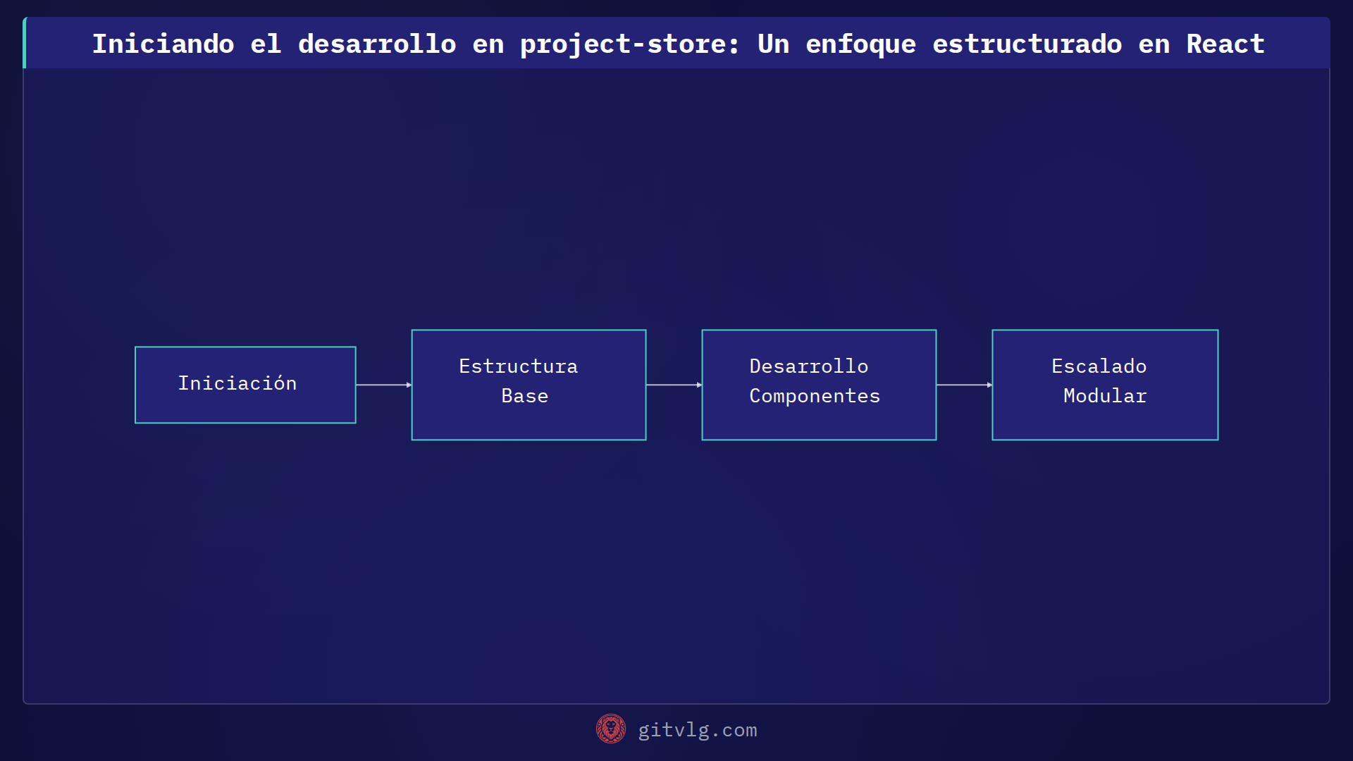 Iniciando el desarrollo en project-store: Un enfoque estructurado en React