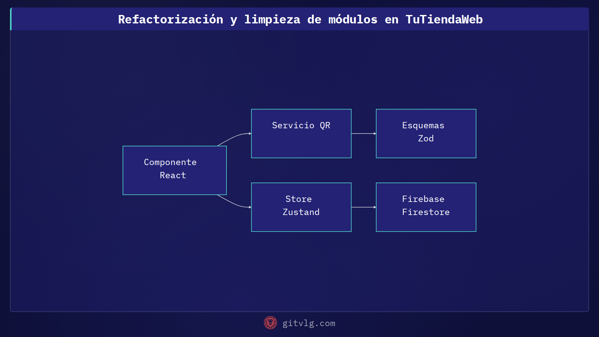 Refactorización y limpieza de módulos en TuTiendaWeb