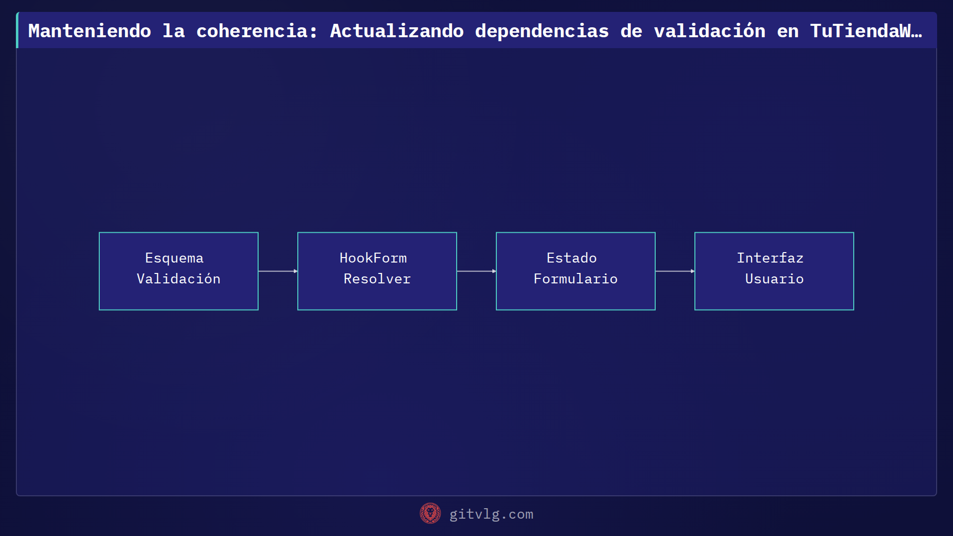 Manteniendo la coherencia: Actualizando dependencias de validación en TuTiendaWeb