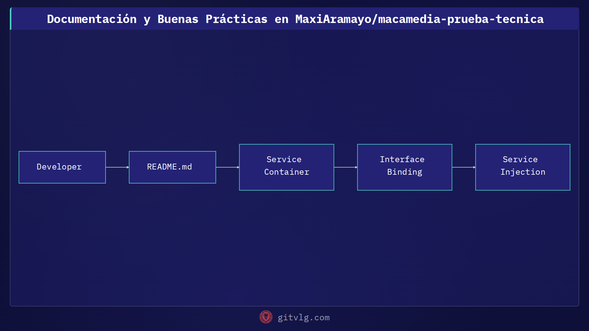 Documentación y Buenas Prácticas en MaxiAramayo/macamedia-prueba-tecnica