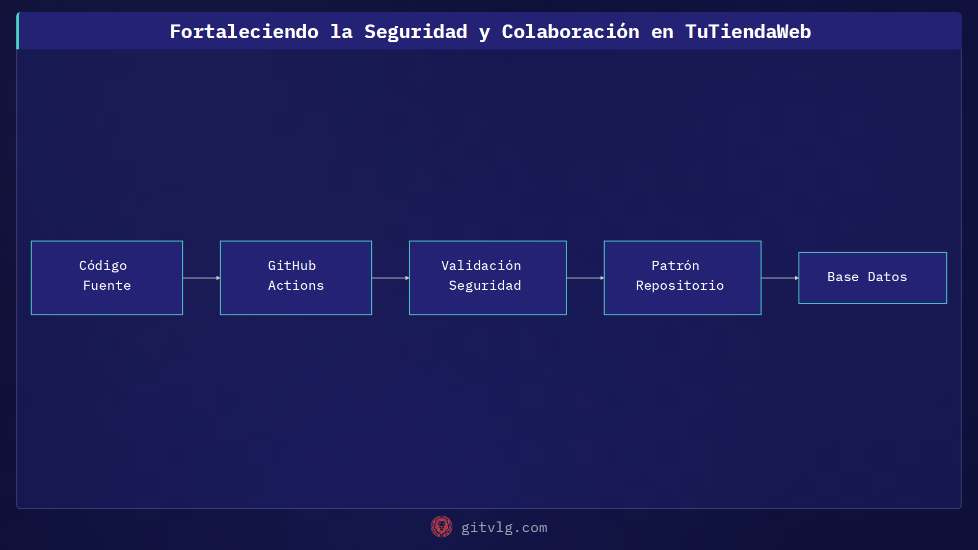 Fortaleciendo la Seguridad y Colaboración en TuTiendaWeb
