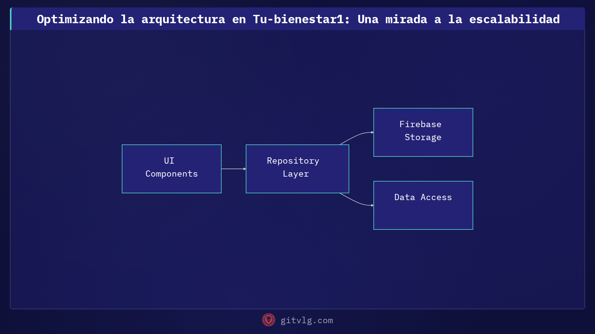 Optimizando la arquitectura en Tu-bienestar1: Una mirada a la escalabilidad
