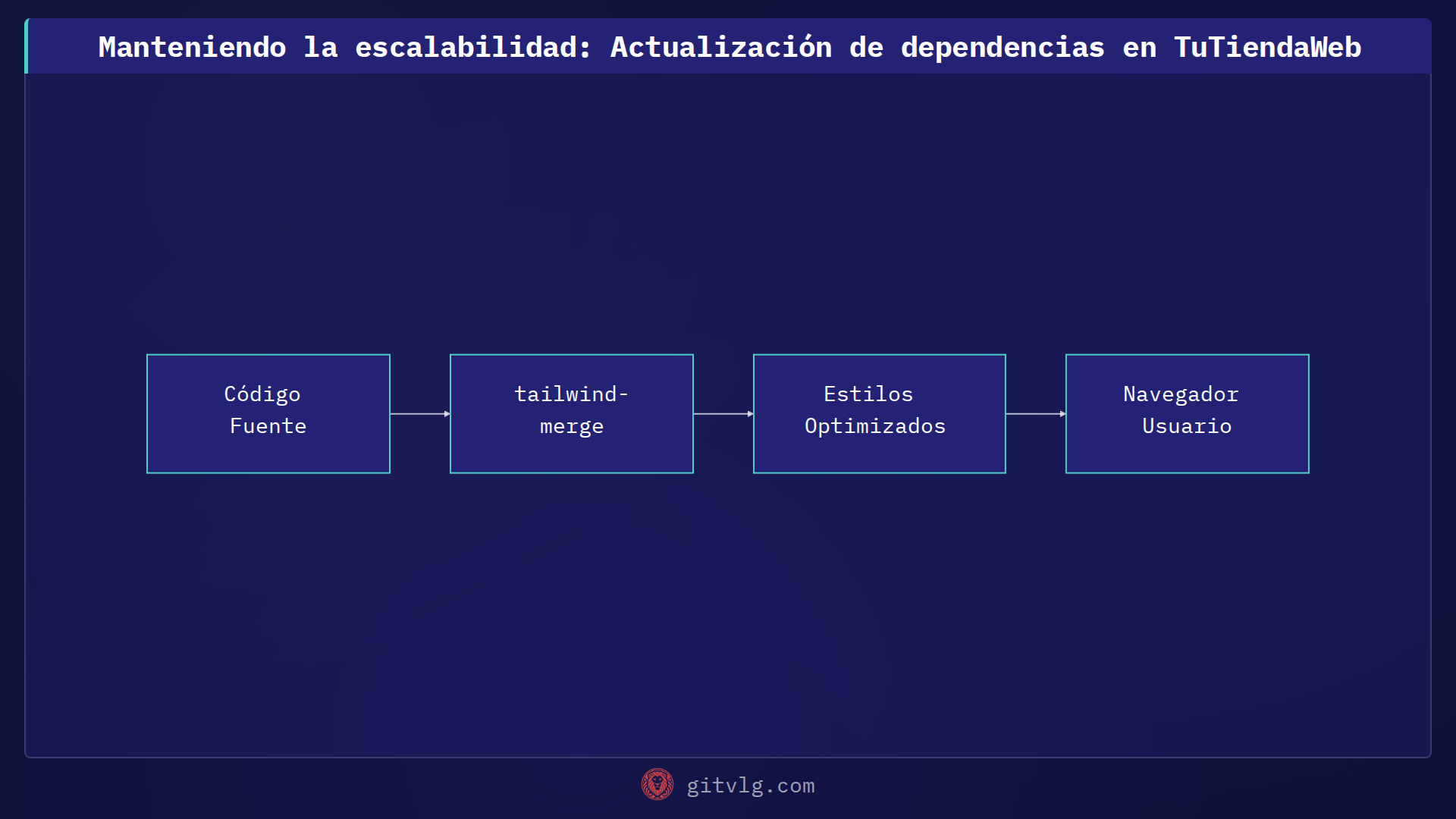 Manteniendo la escalabilidad: Actualización de dependencias en TuTiendaWeb