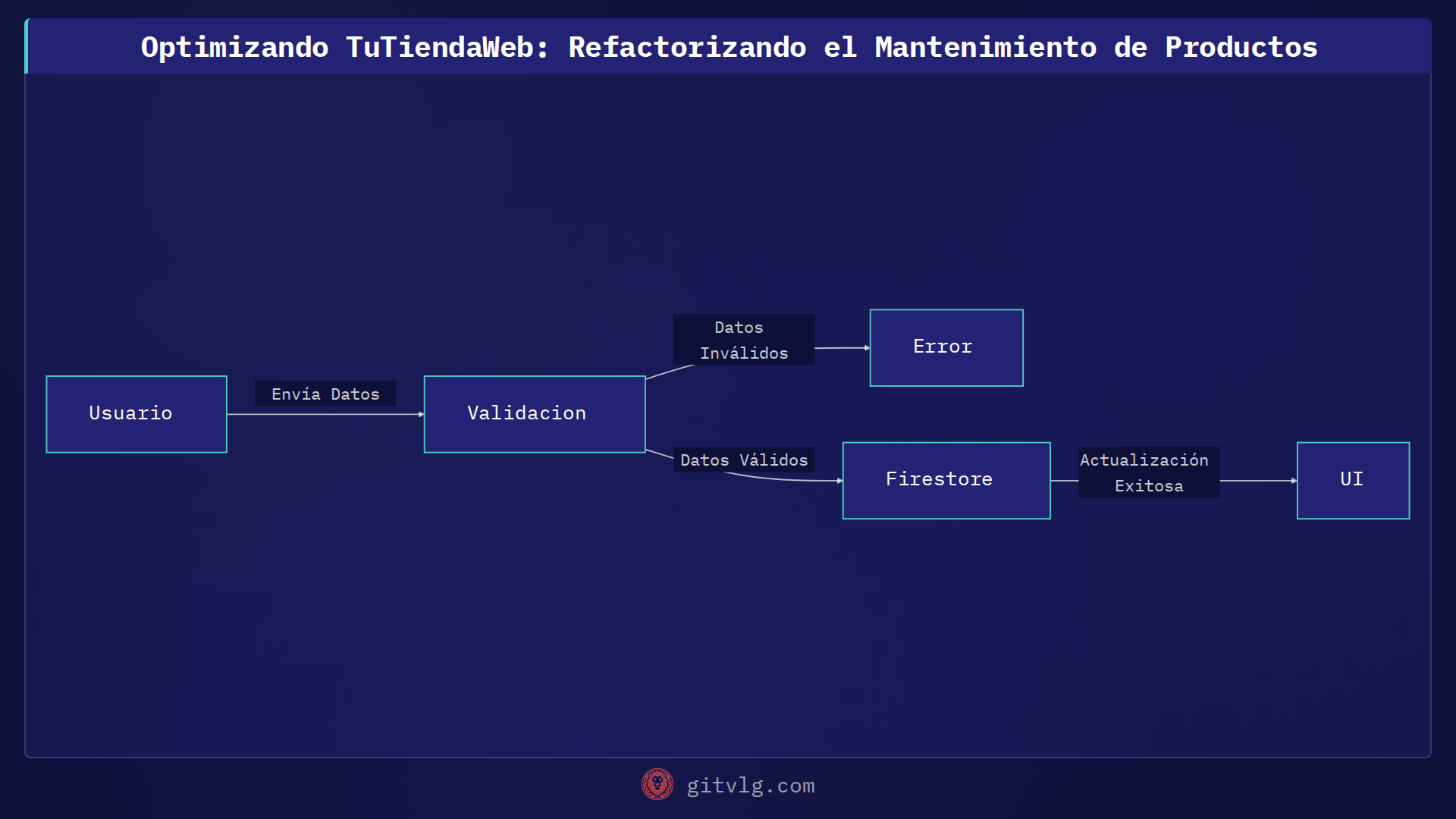 Optimizando TuTiendaWeb: Refactorizando el Mantenimiento de Productos