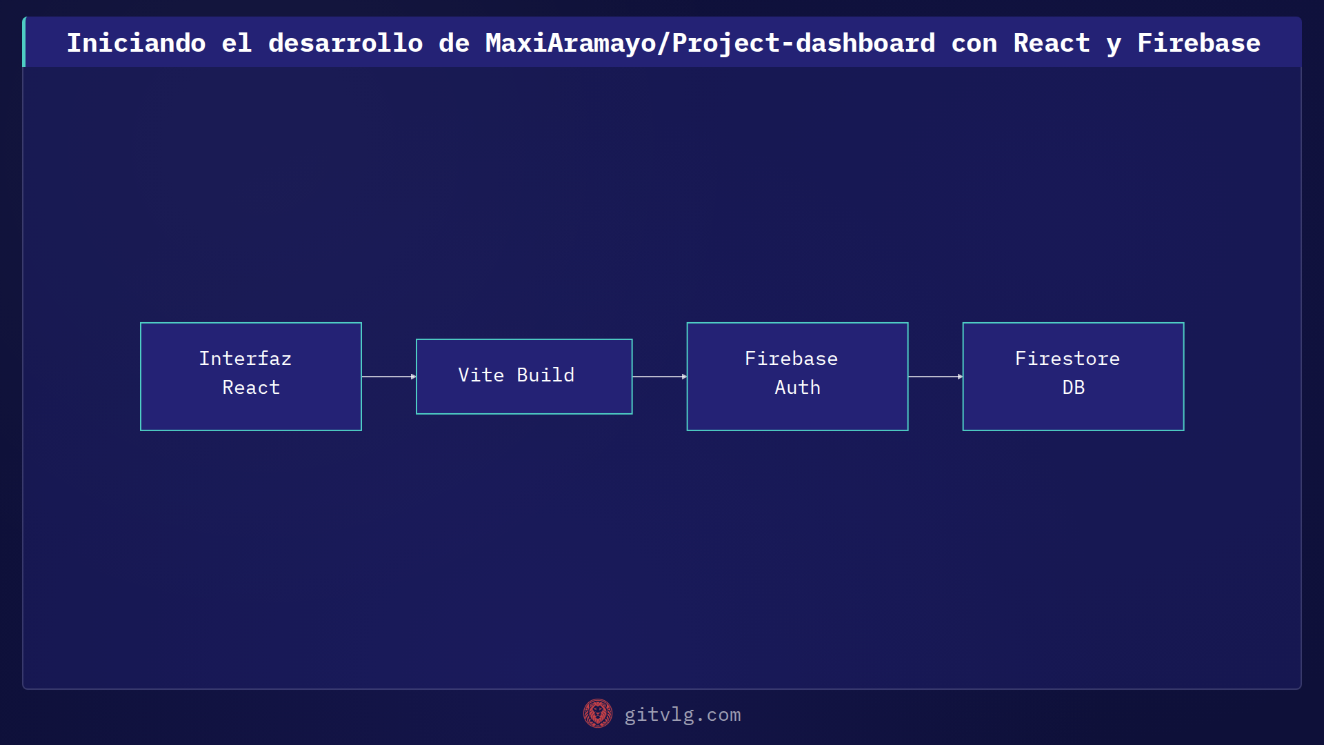 Iniciando el desarrollo de MaxiAramayo/Project-dashboard con React y Firebase
