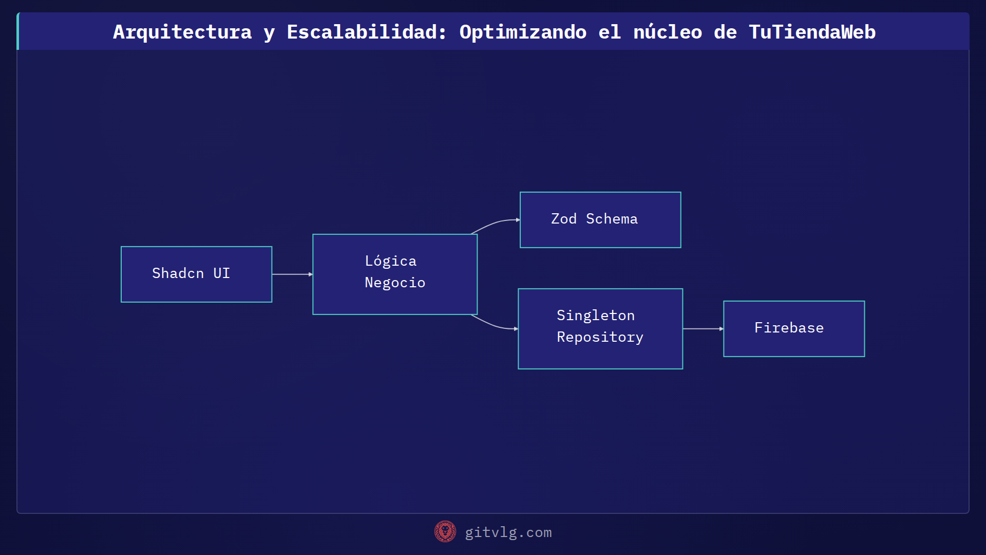 Arquitectura y Escalabilidad: Optimizando el núcleo de TuTiendaWeb