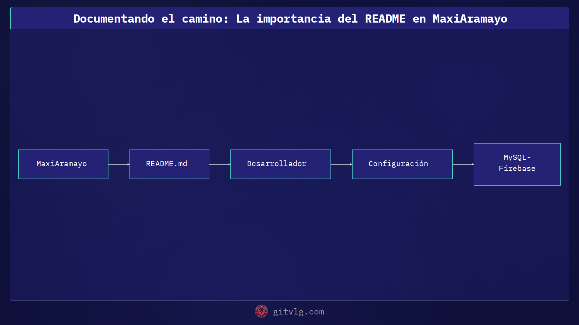 Documentando el camino: La importancia del README en MaxiAramayo