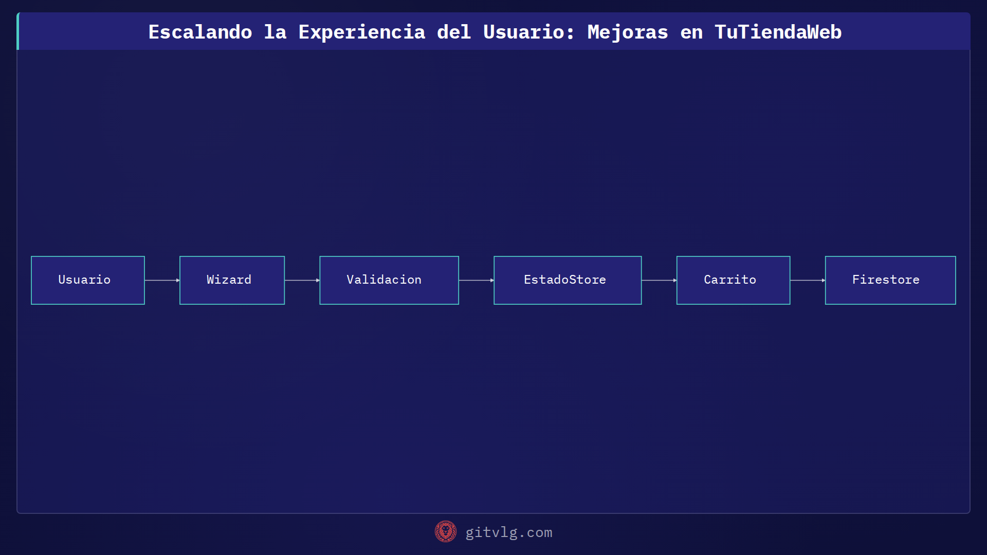 Escalando la Experiencia del Usuario: Mejoras en TuTiendaWeb
