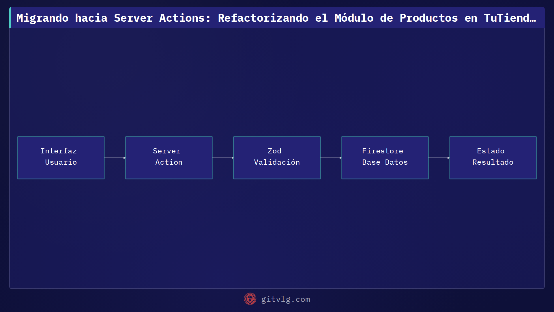 Migrando hacia Server Actions: Refactorizando el Módulo de Productos en TuTiendaWeb