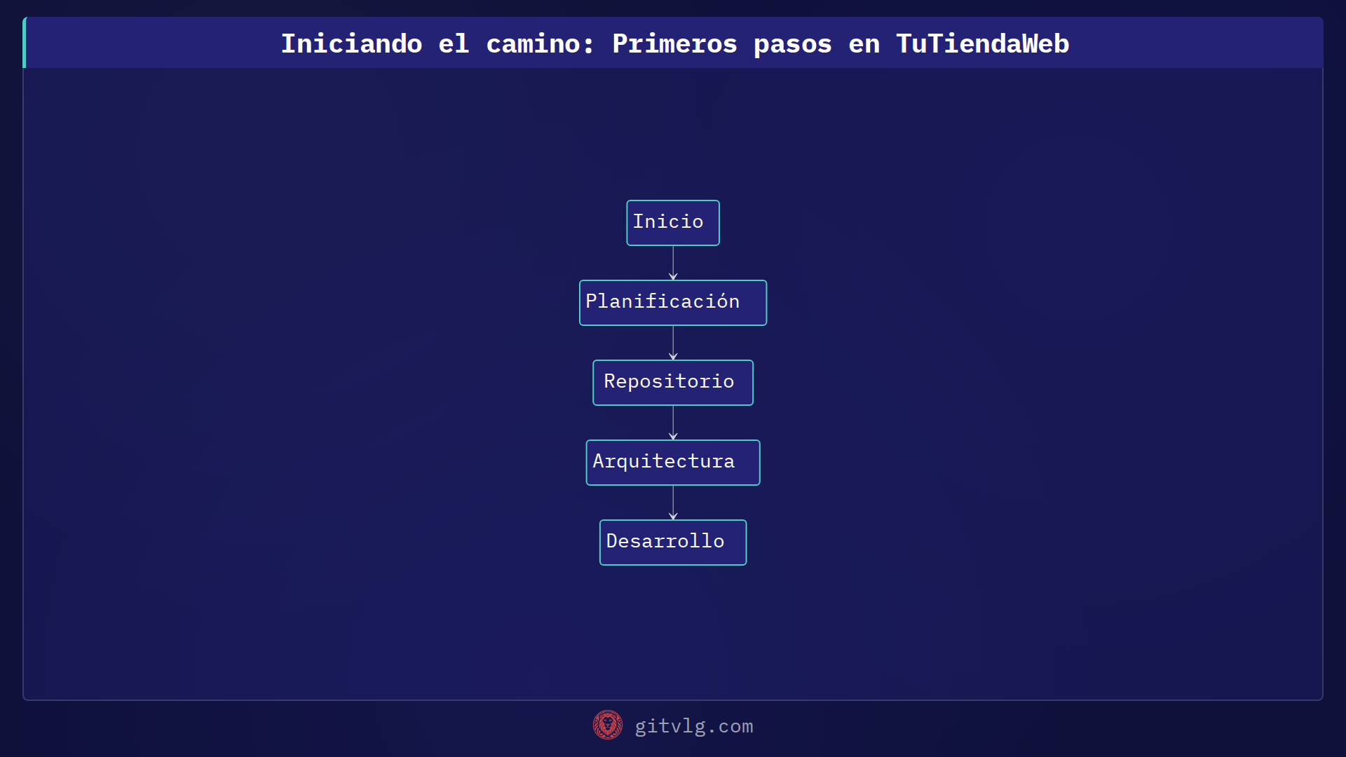 Iniciando el camino: Primeros pasos en TuTiendaWeb