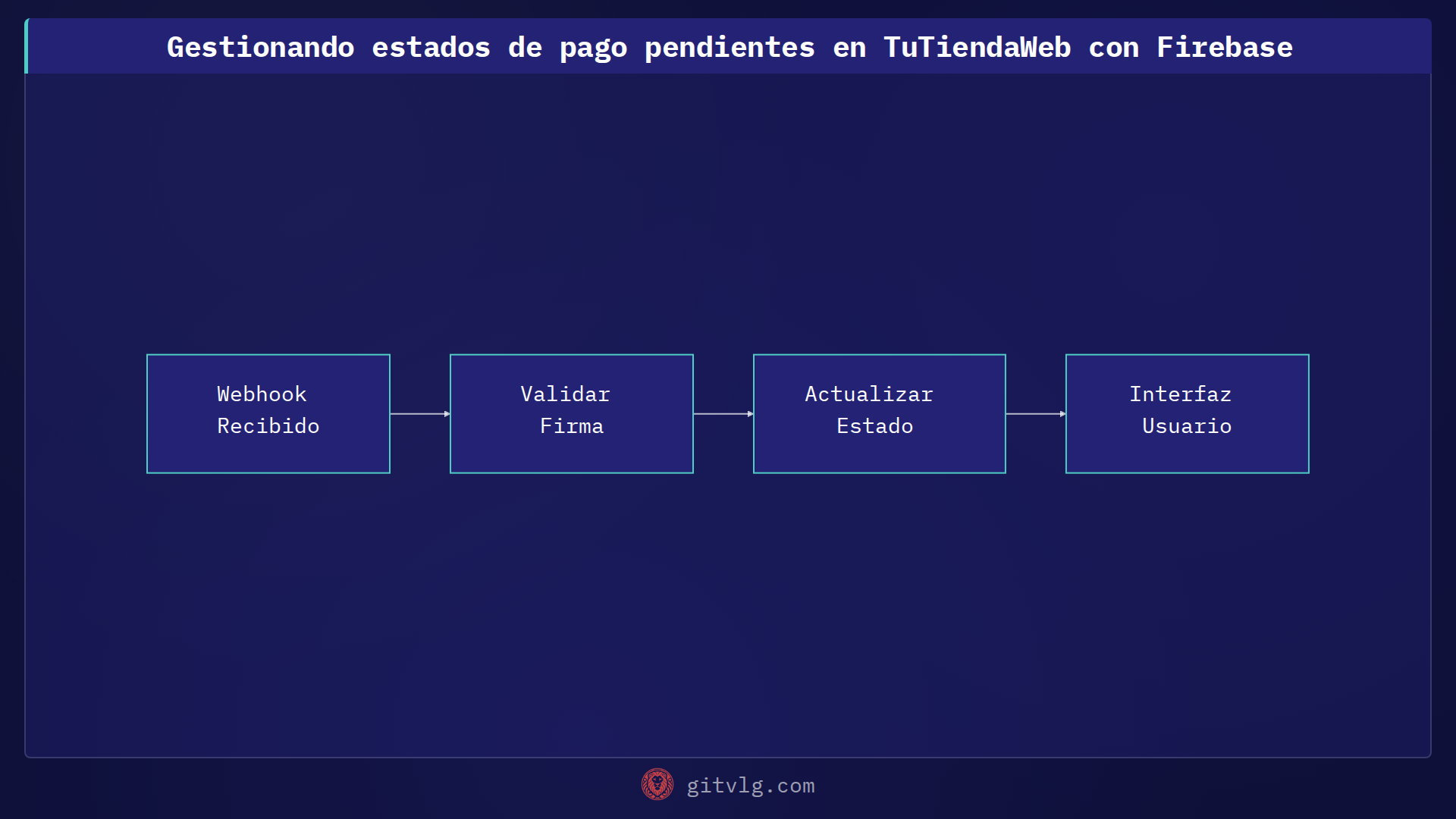 Gestionando estados de pago pendientes en TuTiendaWeb con Firebase
