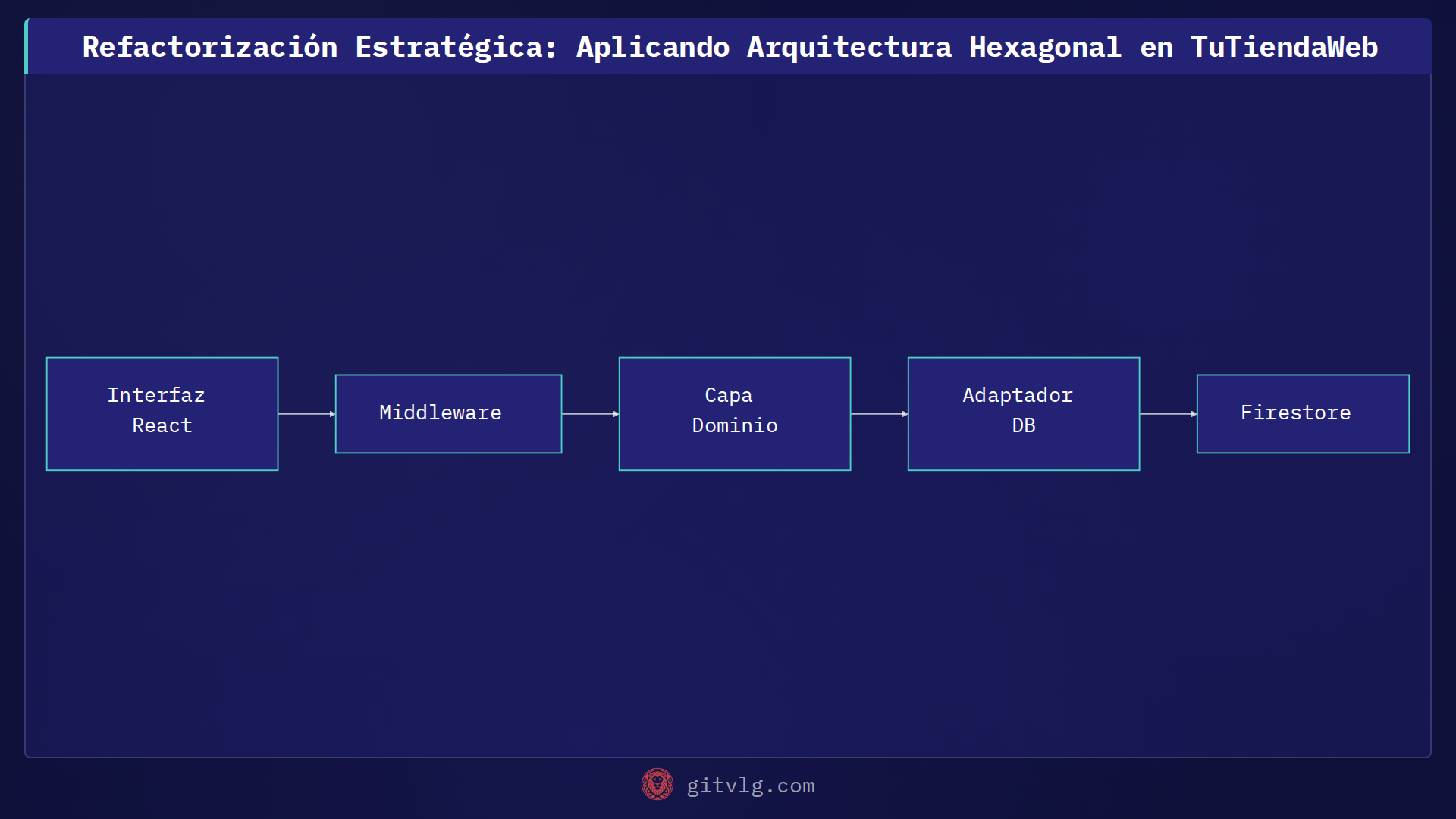 Refactorización Estratégica: Aplicando Arquitectura Hexagonal en TuTiendaWeb