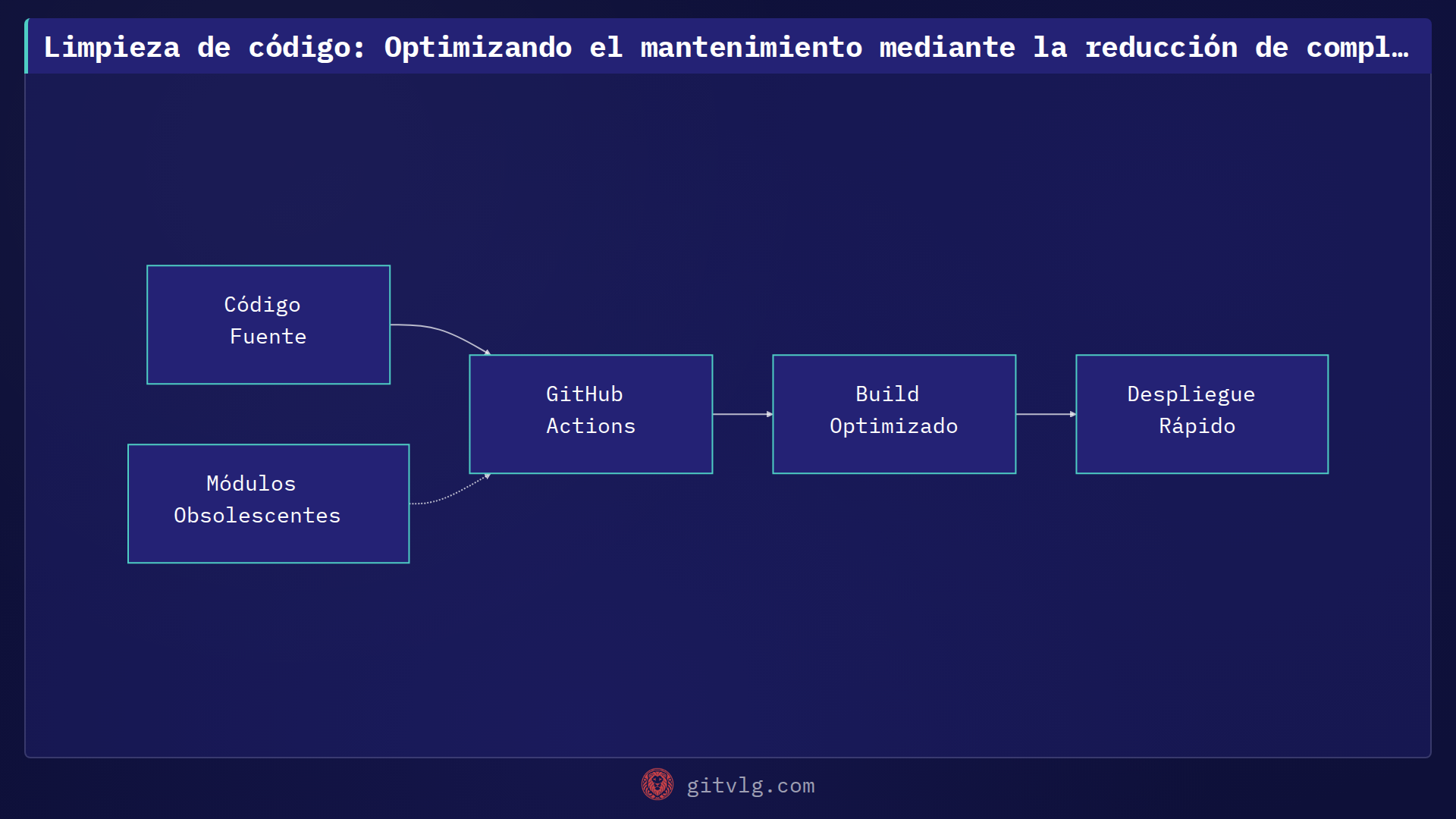 Limpieza de código: Optimizando el mantenimiento mediante la reducción de complejidad
