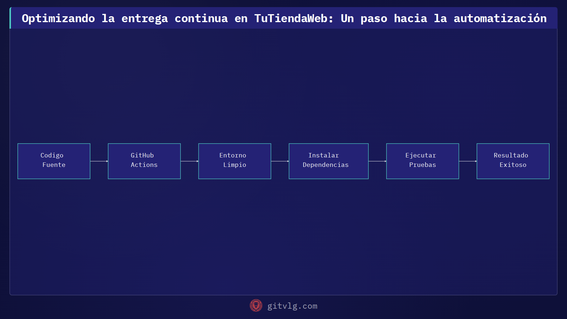 Optimizando la entrega continua en TuTiendaWeb: Un paso hacia la automatización