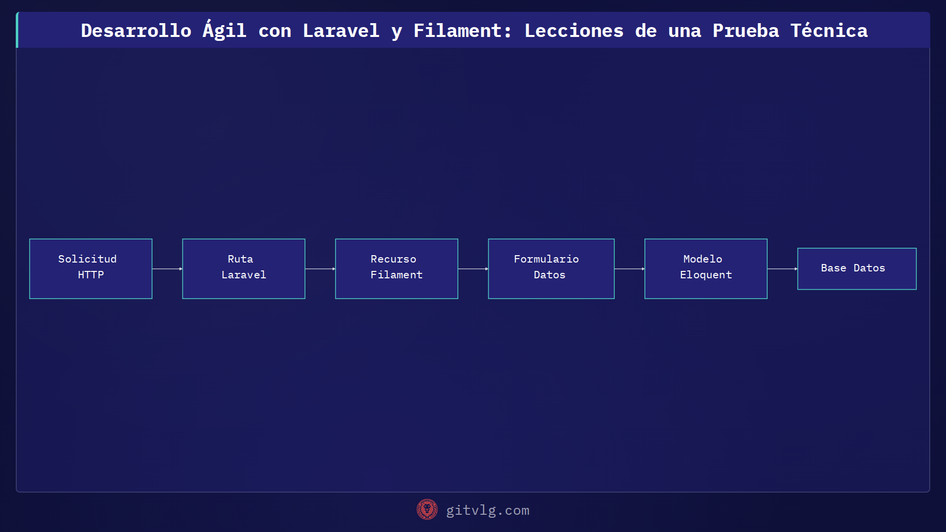 Desarrollo Ágil con Laravel y Filament: Lecciones de una Prueba Técnica