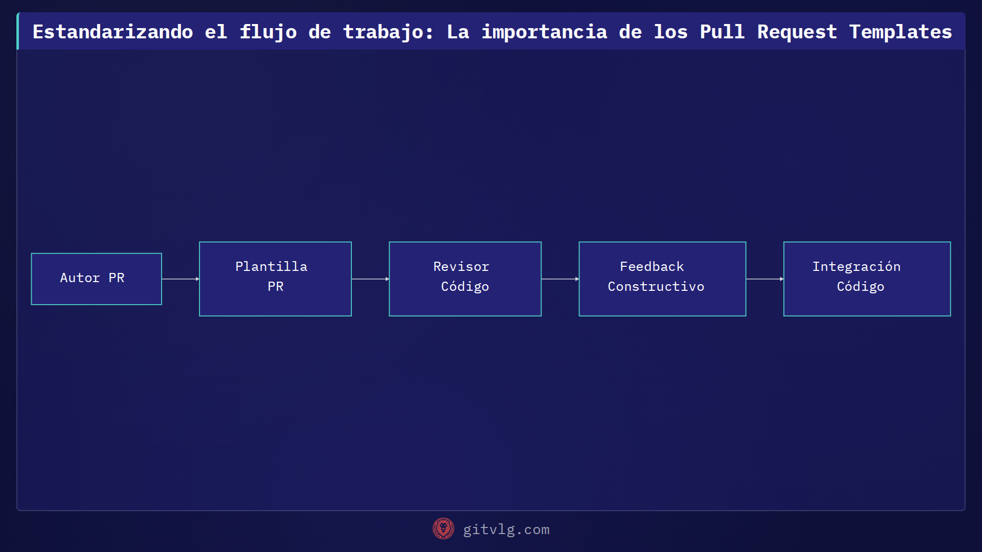 Estandarizando el flujo de trabajo: La importancia de los Pull Request Templates