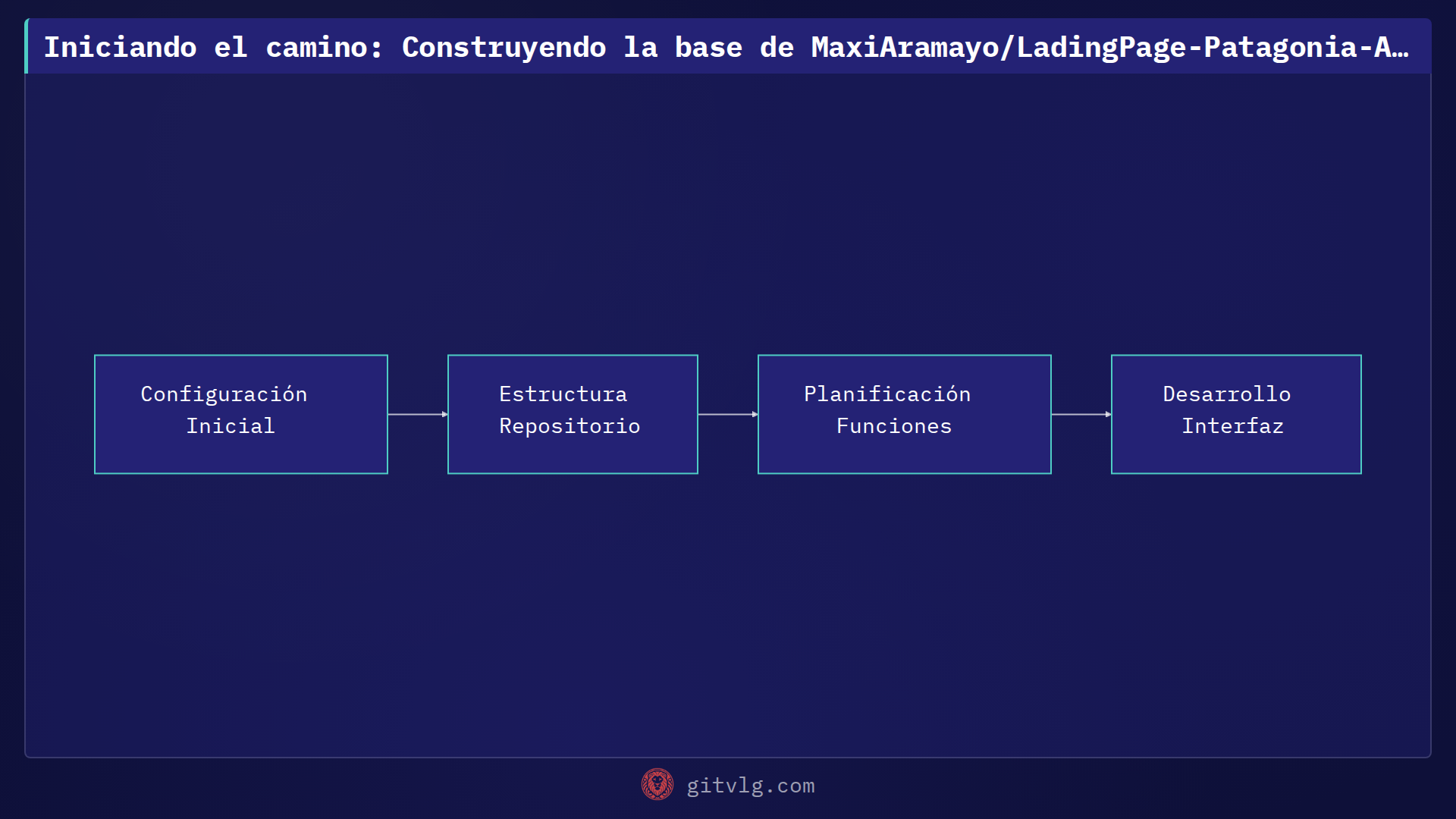 Iniciando el camino: Construyendo la base de MaxiAramayo/LadingPage-Patagonia-Apps