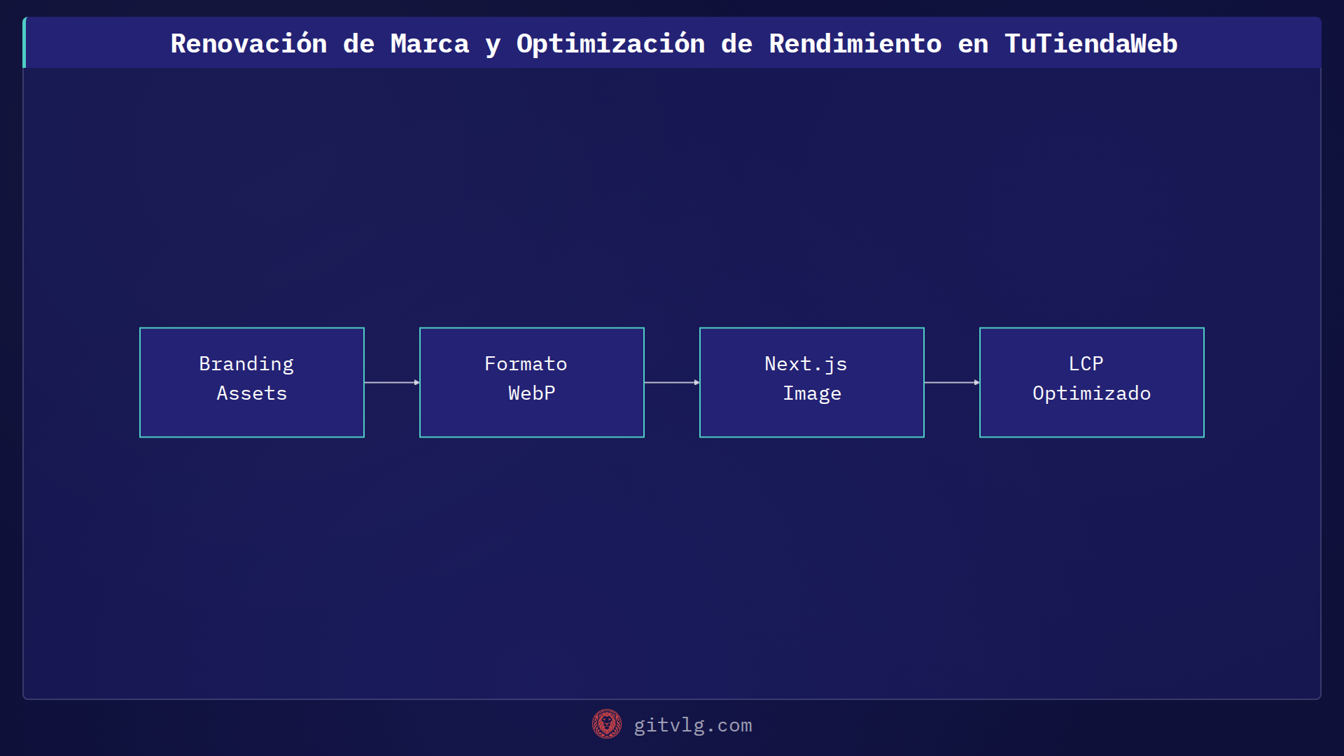 Renovación de Marca y Optimización de Rendimiento en TuTiendaWeb