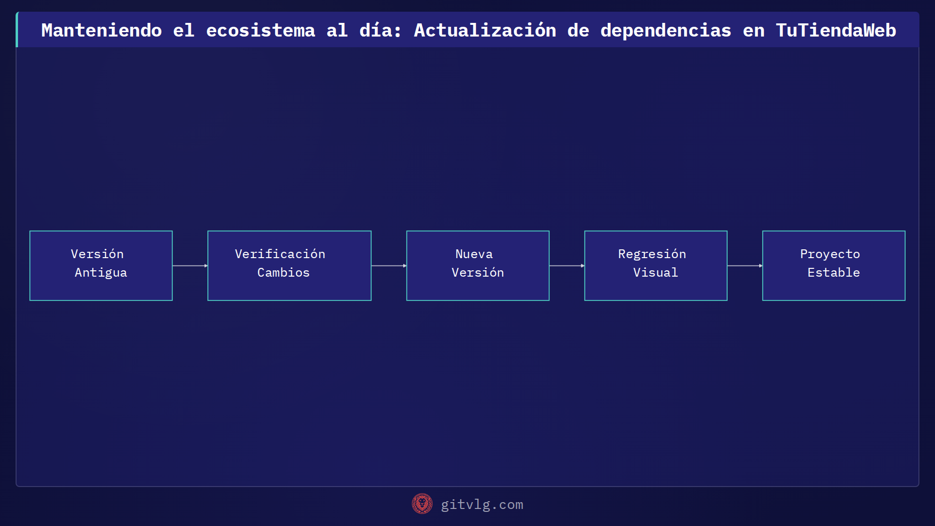 Manteniendo el ecosistema al día: Actualización de dependencias en TuTiendaWeb