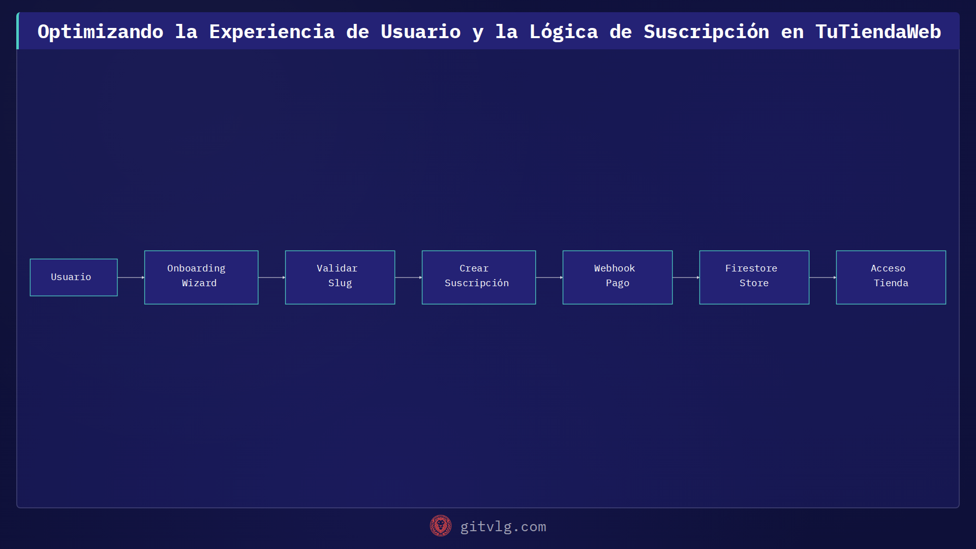Optimizando la Experiencia de Usuario y la Lógica de Suscripción en TuTiendaWeb