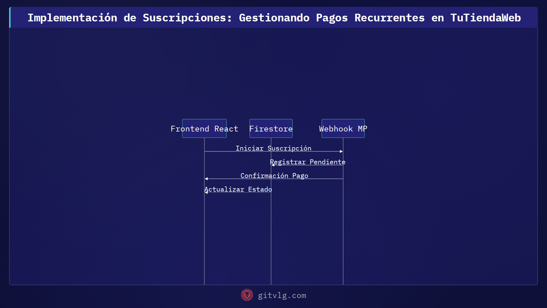 Implementación de Suscripciones: Gestionando Pagos Recurrentes en TuTiendaWeb
