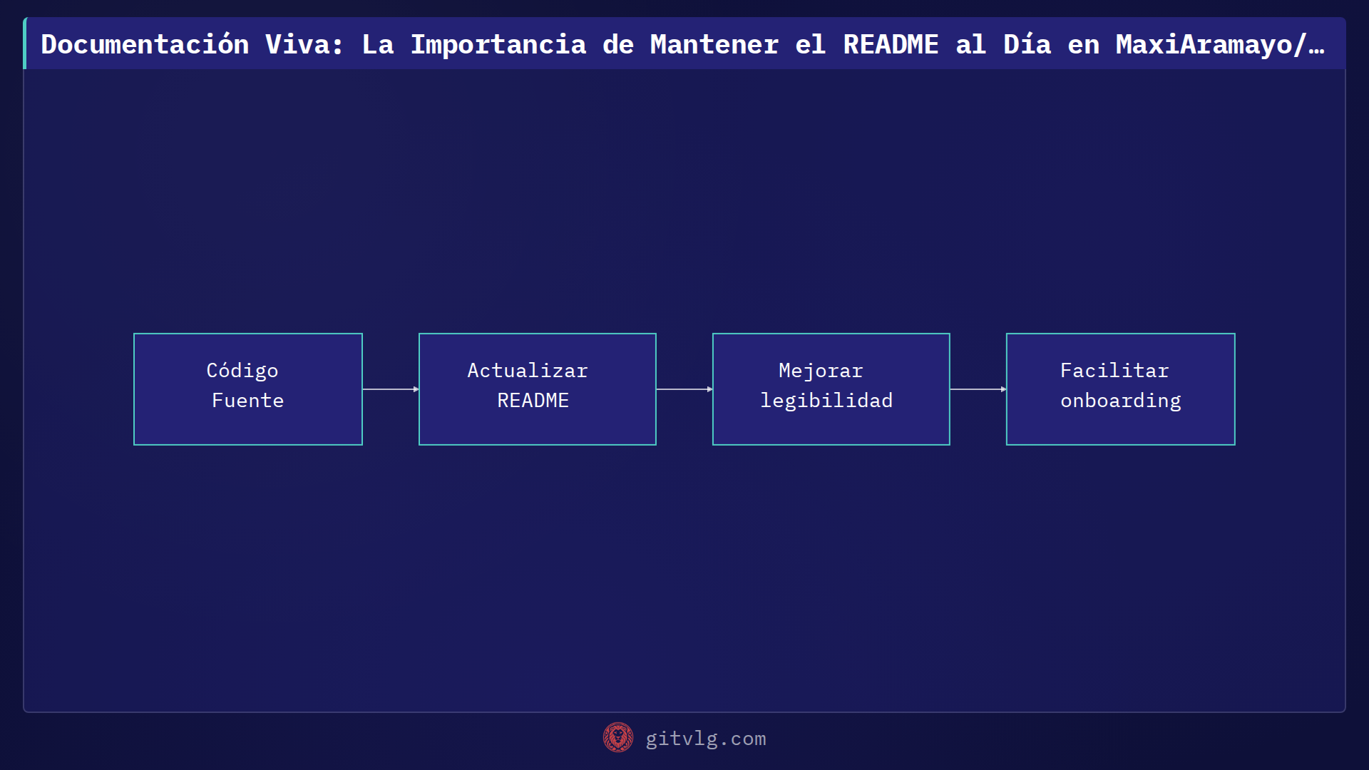 Documentación Viva: La Importancia de Mantener el README al Día en MaxiAramayo/LadingPage-Patagonia-Apps