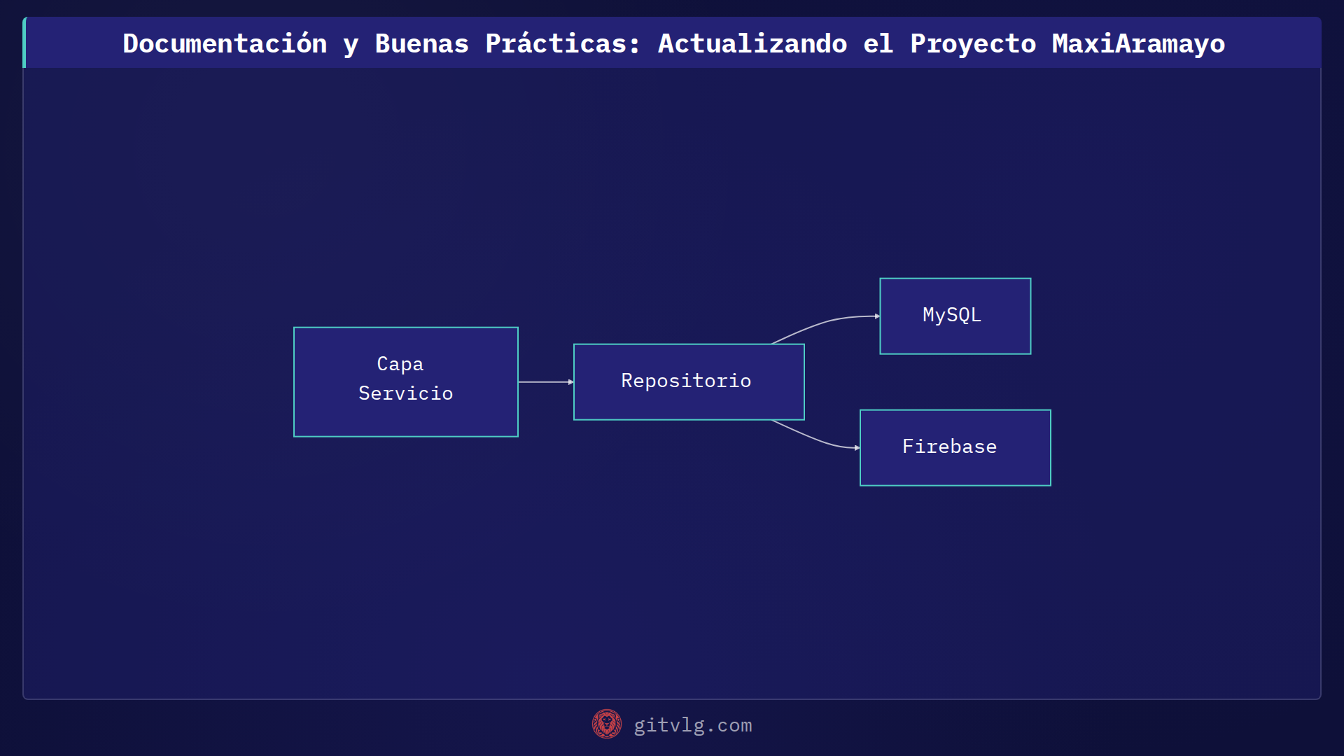 Documentación y Buenas Prácticas: Actualizando el Proyecto MaxiAramayo
