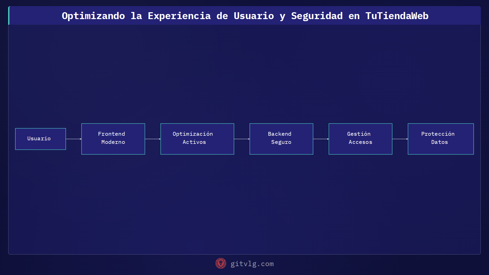 Optimizando la Experiencia de Usuario y Seguridad en TuTiendaWeb