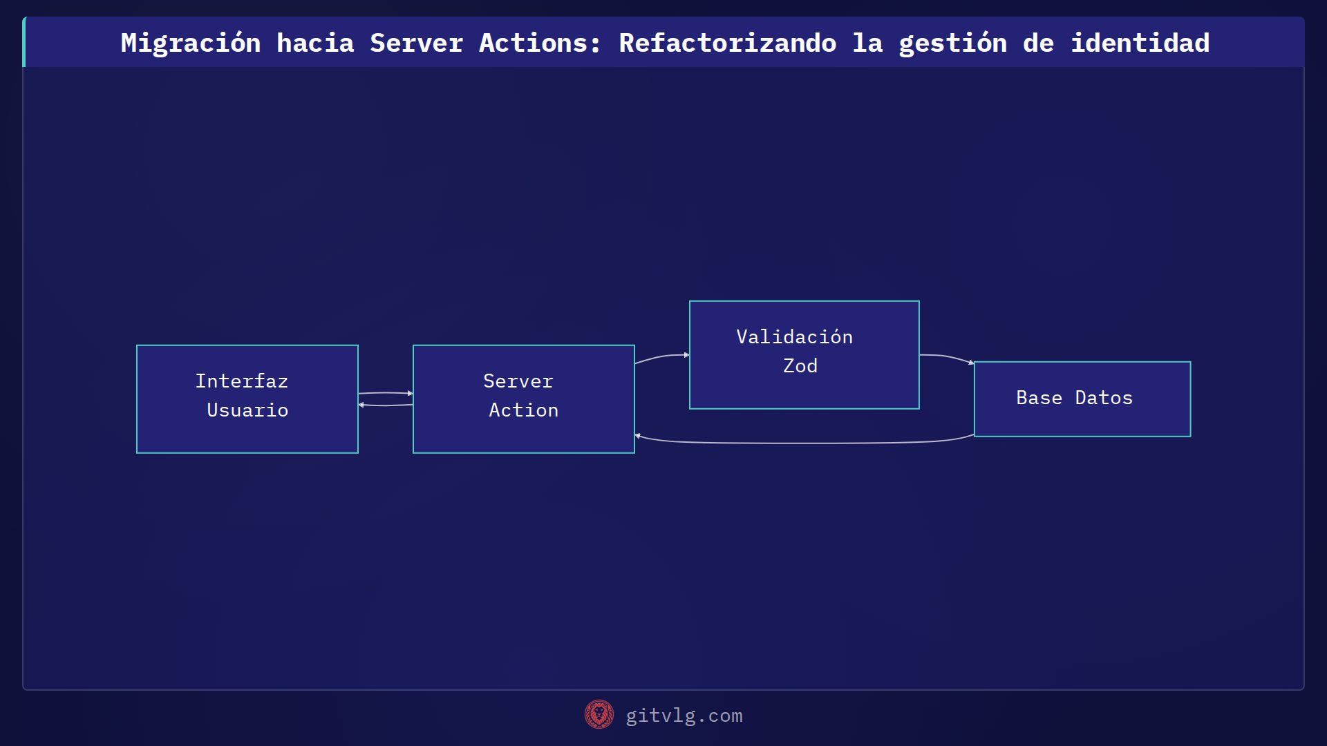 Migración hacia Server Actions: Refactorizando la gestión de identidad