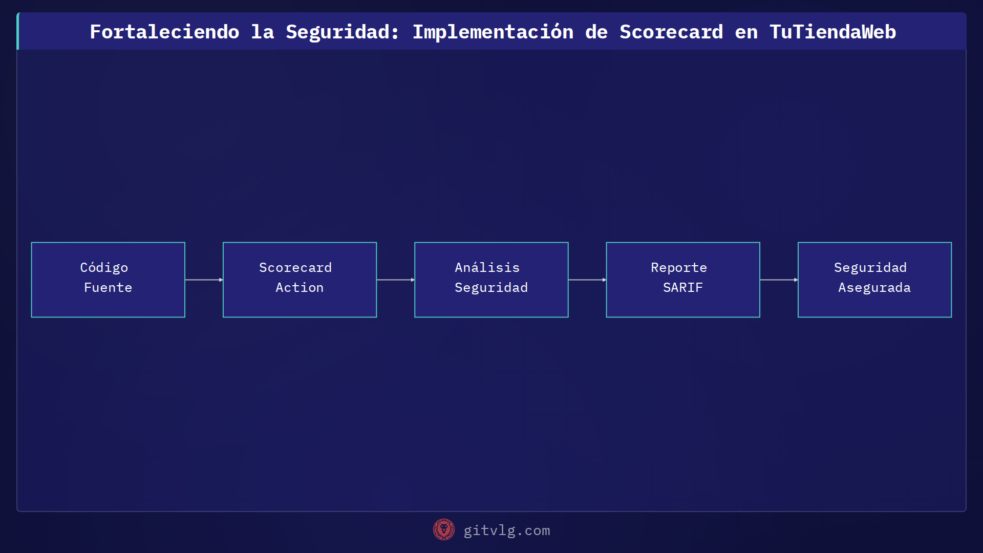 Fortaleciendo la Seguridad: Implementación de Scorecard en TuTiendaWeb