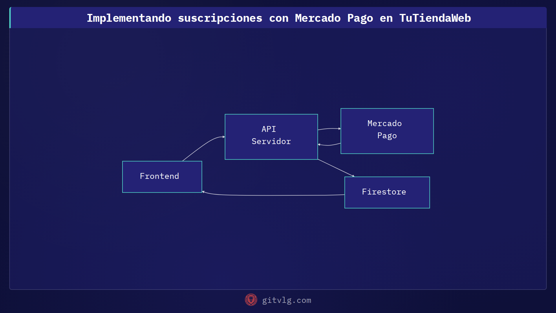 Implementando suscripciones con Mercado Pago en TuTiendaWeb