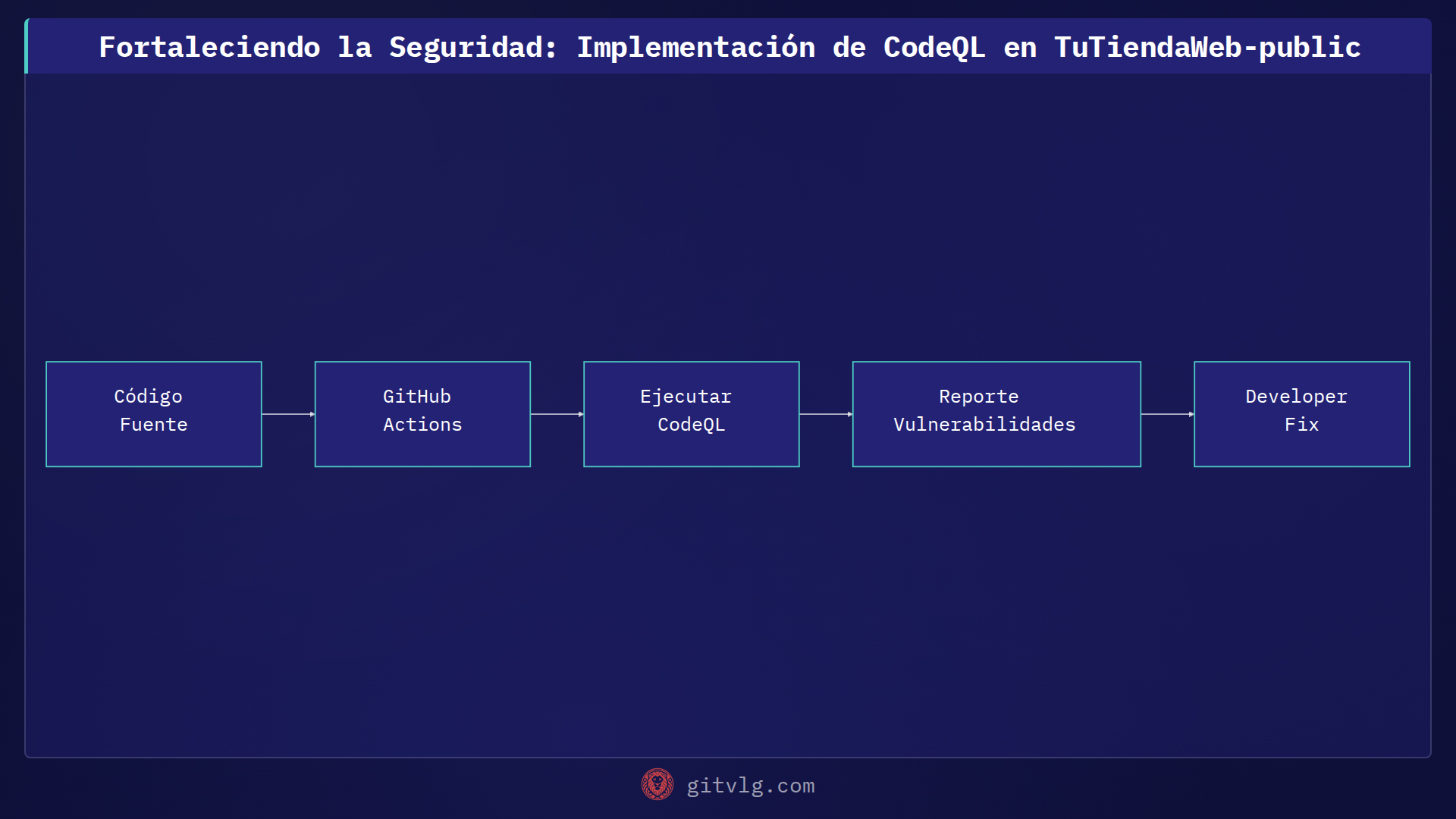 Fortaleciendo la Seguridad: Implementación de CodeQL en TuTiendaWeb-public